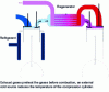 Figure 17 - Principle of regeneration and cooled compressor