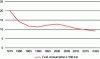 Figure 2 - Evolution of fuel consumption by passenger cars in the United States since 1975 under real driving conditions (according to [1]).