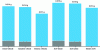 Figure 4 - Emissions of particles smaller than 2.5 µm from different vehicles and engines (exhaust in gray, brakes + tires in blue) (from [3])