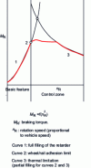 Figure 15 - Characteristic curves of a retarder