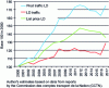 Figure 10 - Change in traffic revenues, traffic
and prices in long-distance rail transport in France from 2000 to
2017 (base 100 in 2000)