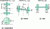 Figure 20 - Creepage definition : longitudinal, lateral and spin