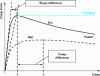 Figure 23 - Creep-force relationship used in MBS : falling characteristic and
Polach vs. FASTSIM