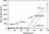 Figure 46 - R8T and R7T wheel steel wear rates and regimes