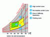 Figure 18 - Humidity comfort zone for mainline trains