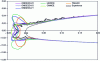 Figure 17 - Intercomparison of ice shapes calculated by different calculation codes