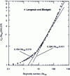 Figure 18 - Comparison between the exact expression given by Schiller and Naumann's law and the approximate relation as a function of Reynolds number based on the relative gas-drop velocity (from [1]).