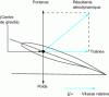 Figure 3 - Lift and drag – Aerodynamic benchmark