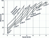 Figure 9 - Pressure and temperature conditions to reproduce high-speed flight (after [51])