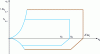 Figure 12 - Limit and extreme domains (smooth aircraft)