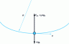 Figure 8 - Symmetrical resource trajectory