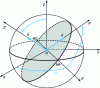 Figure 4 - Classic orbital parameters