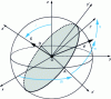 Figure 1 - Reference trihedron and orbital parameters