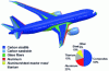 Figure 1 - Boeing 787 materials (according to The Boeing Company)