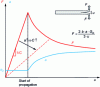 Figure 15 - Theoretical curve of a DCB test