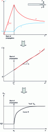 Figure 16 - Typical curve and analysis of a DCB test to obtain the R curve