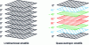 Figure 3 - Unidirectional (UD) and quasi-isotropic laminates