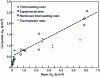 Figure 30 - Mode I toughness of different composites as a function of the toughness of the resin alone (after [39])