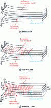 Figure 36 - Effect of upper and lower fold orientation: 0/0, 0/90 and – 45/45 interface