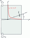 Figure 9 - Stress field at crack tip