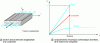 Figure 17 - Tensile strength in the longitudinal direction of a composite: schematic mechanical behavior of fibers, resin and composite