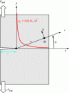 Figure 3 - Stress field at crack tip