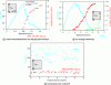 Figure 42 - CT test on carbon/PEEK woven laminate: stress-displacement curve on quasi-isotropic and orthotropic drape and comparison of R curves