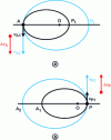 Figure 5 - Perigee or apogee modification