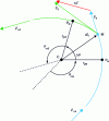 Figure 8 - Fly-by maneuver