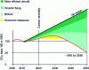 Figure 3 - Global CO2 emissions and reduction targets (according to [3])