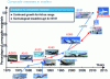 Figure 5 - Evolution of the mass fraction of composite materials for Boeing and Airbus ranges (according to [6])