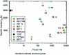 Figure 13 - Thrust torque –  Isp for various microthrusters: PH (BHT100, ISCT100), MIG (RIT μX, BIT 1 and 3), PEC (IFM nano), PAV (μCAT), PPP (PPTcup) and electrospray thruster (BET 1)