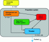 Figure 3 - Architecture of an electric propulsion system for a space vehicle