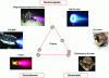 Figure 4 - Classification of electric thrusters by thrust and specific impulse generation mode