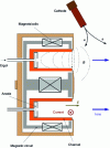 Figure 8 - Architecture and principle of a Hall thruster