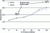 Figure 23 - Distillation curve for CHJ SAF (ASTM D86) and comparison with Jet A-1 (from [47])