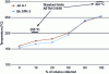 Figure 29 - Distillation curve for HC-HEFA SPK jet fuel (ASTM D86) (from [66])