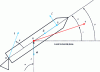 Figure 3 - Forces applied to the launcher