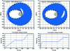 Figure 4 - GTO to GEO transfer at equinox with 0.1 N thrust