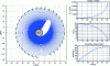 Figure 6 - LEO to GEO transfer at equinox with 1 N thrust