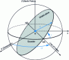 Figure 7 - Orbital parameters for a circular orbit