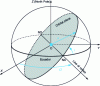 Figure 1 - Orbital parameters for a circular orbit