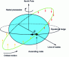 Figure 2 - Nodal precession due to the Earth's flattening