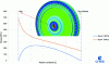 Figure 34 - Turbine disc centrifugation: analytical stress model and FEM