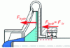 Figure 50 - Load transmission via angular contact bearings