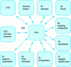 Figure 6 - Main PCS computer interfaces