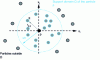 Figure 28 - Particle support domain