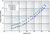 Figure 7 - Example of dispersion in viscoelastic material characteristics: superposition of shear modulus curves for an elastomer material at reference temperature for four series of measurements (from [44]).