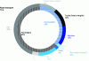 Figure 12 - Energy consumed per quantity transported by different means of transport (according to [5])