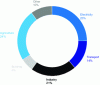 Figure 14 - Global CO2 emissions by sector in 2022